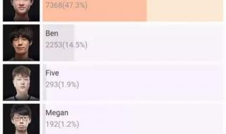 lpl全明星参赛阵容 lpl全明星参赛阵容